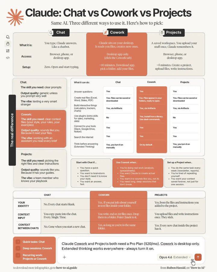 Jämförelse mellan Chat, Cowork och Projects: samma AI, tre helt olika sätt att använda den